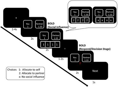 The Neural Basis of Social Influence in a Dictator Decision